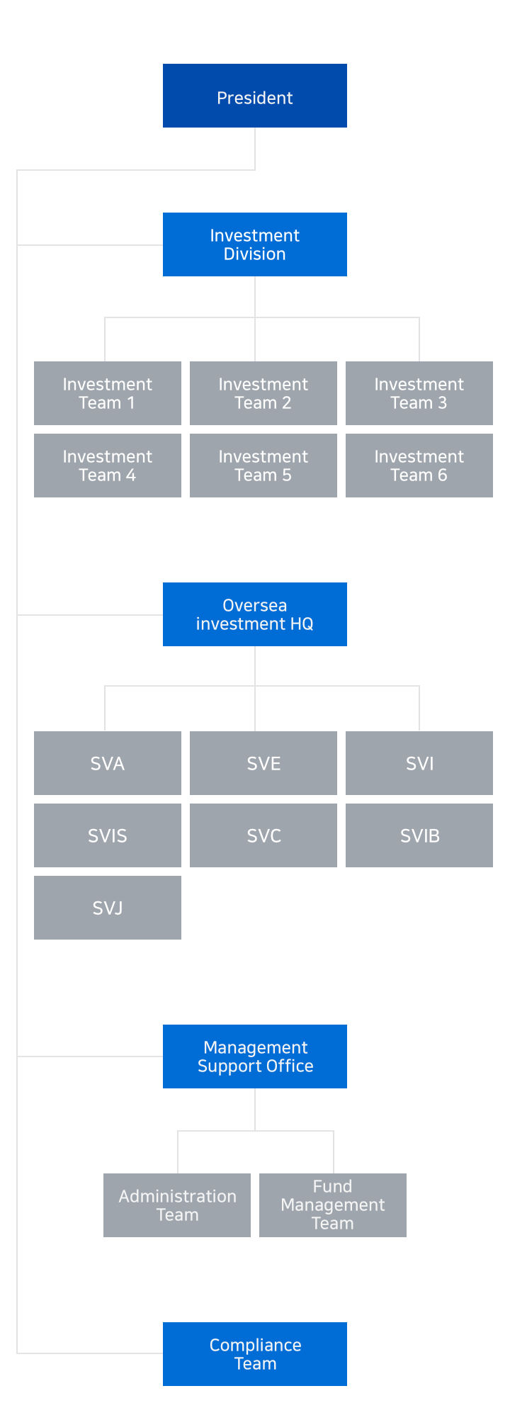 President, Investment Division(Investment Team 1, Investment Team 2, Investment Team 3, Investment Team 4, Investment Team 5, Investment Team 6), OVersea investment HQ(SVA, SVE, SVI, SVIS, SVC, SVIB, SVJ), Management Support Office(Administration Team, Fund Management Team), Compliance Team