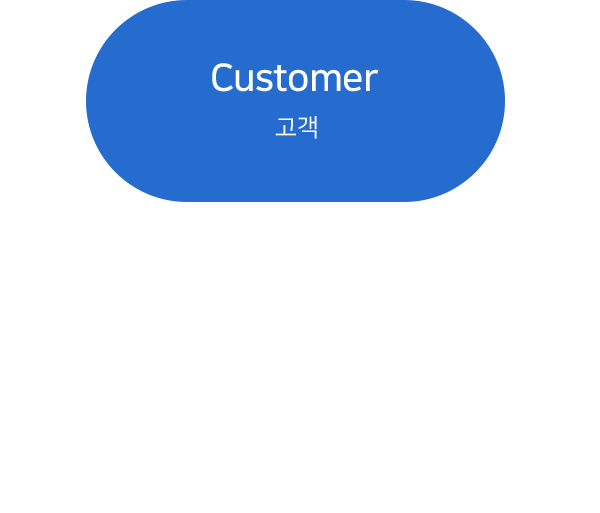customer
