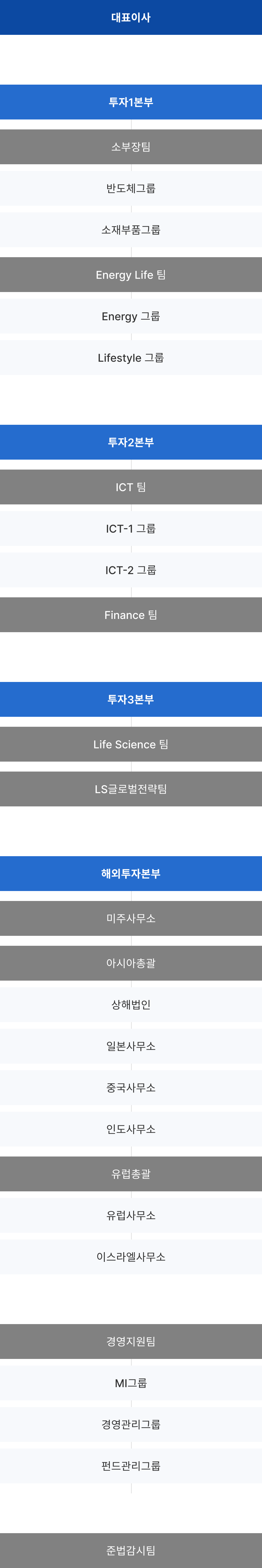 대표이사,투자본부(투자1팀,투자2팀,투자3팀,투자4팀,투자5팀,투자6팀,SVA,SVI,SVC,SVJ,SVE,SVIB,SVIS), 경영지원팀, 준법감시